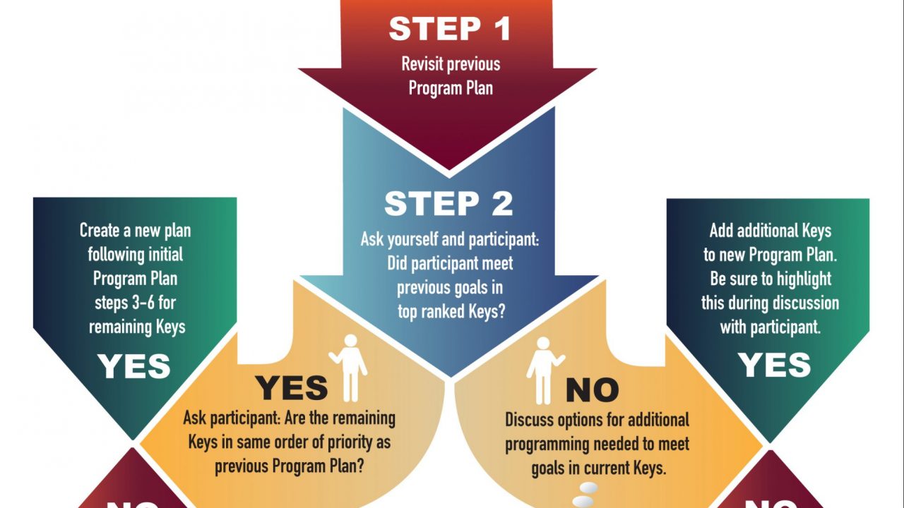 Program Assessment Visualization Portfolio I – Data Visualization | EGraphicDesign